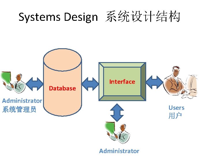 Systems Design 系统设计结构 Database Interface Administrator 系统管理员 Users 用户 Administrator 