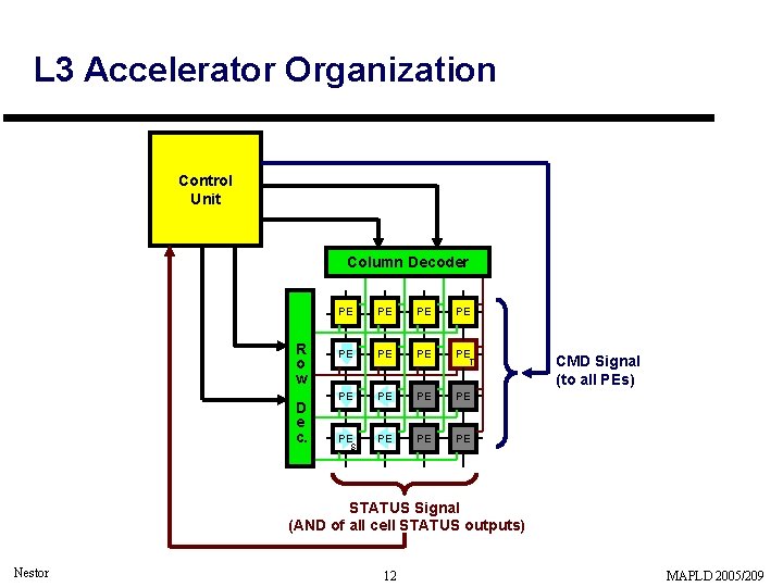 L 3 Accelerator Organization Control Unit Column Decoder R o w D e c.