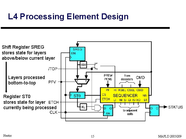 L 4 Processing Element Design Shift Register SREG stores state for layers above/below current