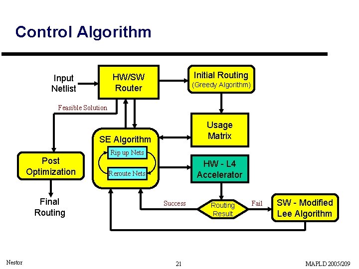 Control Algorithm Initial Routing HW/SW Router Input Netlist (Greedy Algorithm) Feasible Solution Usage Matrix Control Algorithm Initial Routing HW/SW Router Input Netlist (Greedy Algorithm) Feasible Solution Usage Matrix
