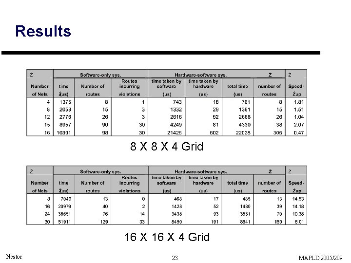 Results 8 X 4 Grid 16 X 4 Grid Nestor 23 MAPLD 2005/209 Results 8 X 4 Grid 16 X 4 Grid Nestor 23 MAPLD 2005/209