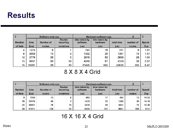 Results 8 X 4 Grid 16 X 4 Grid Nestor 23 MAPLD 2005/209 