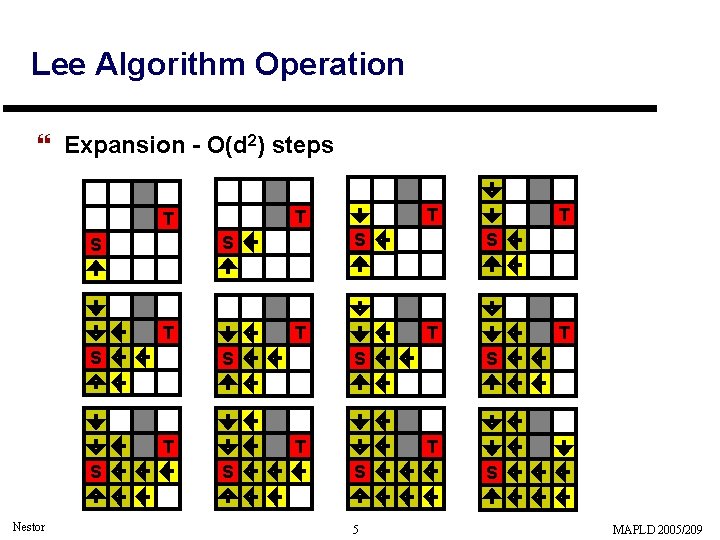 Lee Algorithm Operation } Expansion - O(d 2) steps T S T S Nestor