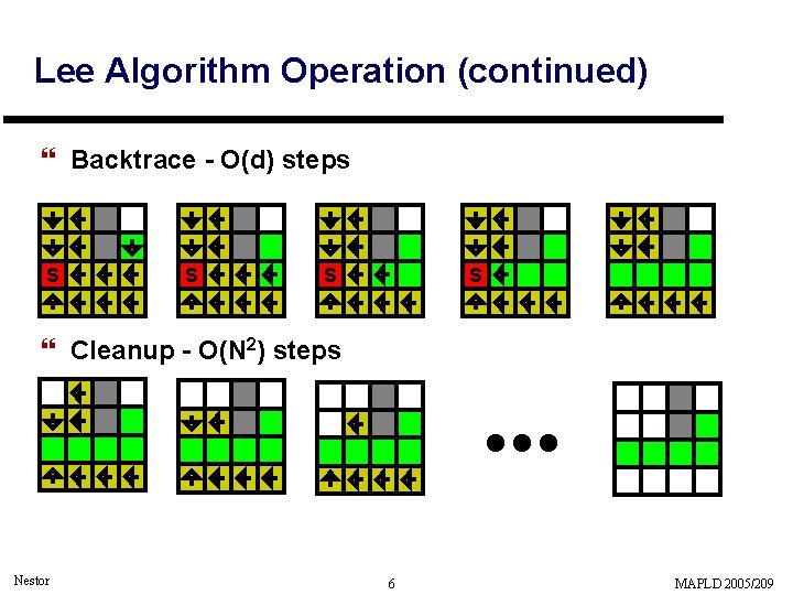 Lee Algorithm Operation (continued) } Backtrace - O(d) steps T S T S T
