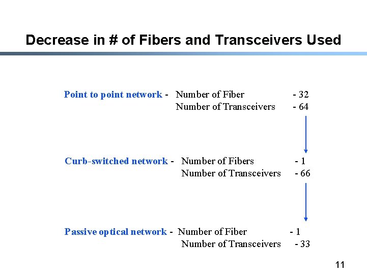 Decrease in # of Fibers and Transceivers Used Point to point network - Number