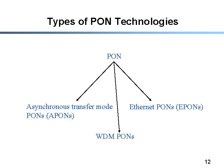 Types of PON Technologies PON Asynchronous transfer mode PONs (APONs) Ethernet PONs (EPONs) WDM