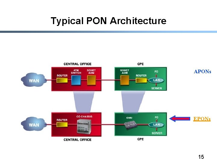 Typical PON Architecture APONs EPONs 15 