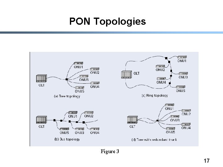 PON Topologies Figure 3 17 