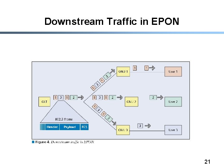 Downstream Traffic in EPON 21 