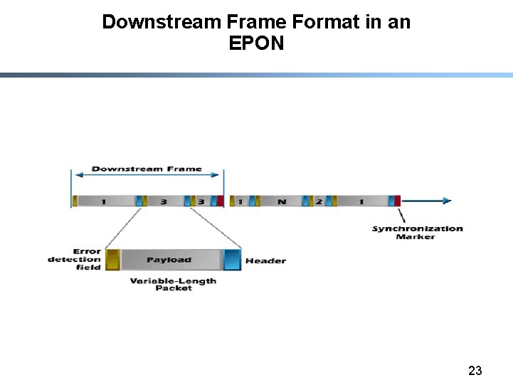 Downstream Frame Format in an EPON 23 
