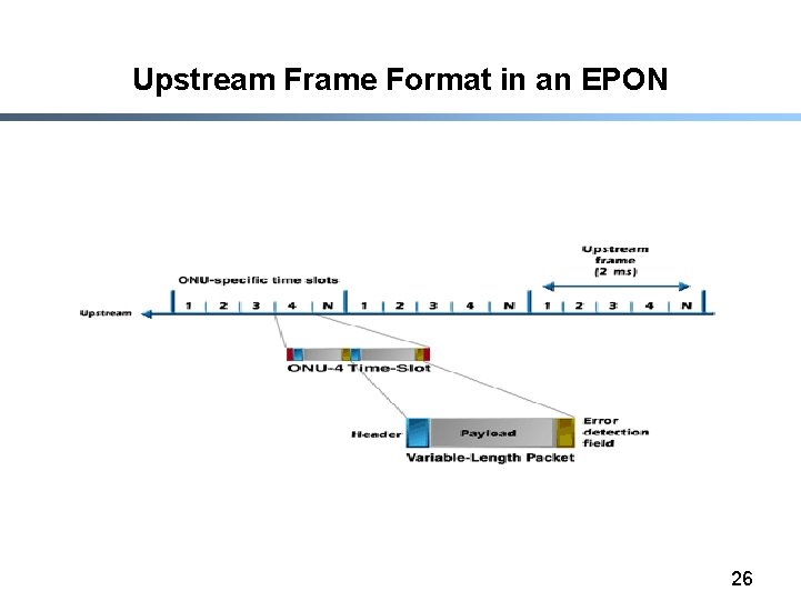 Upstream Frame Format in an EPON 26 