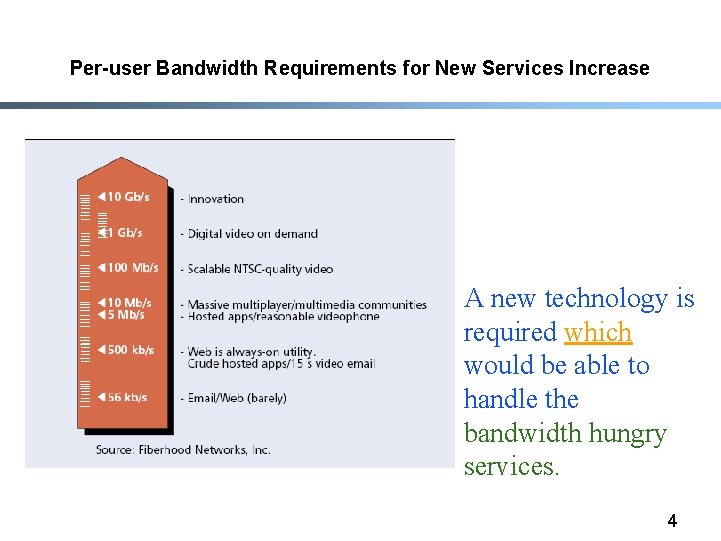 Per-user Bandwidth Requirements for New Services Increase A new technology is required which would