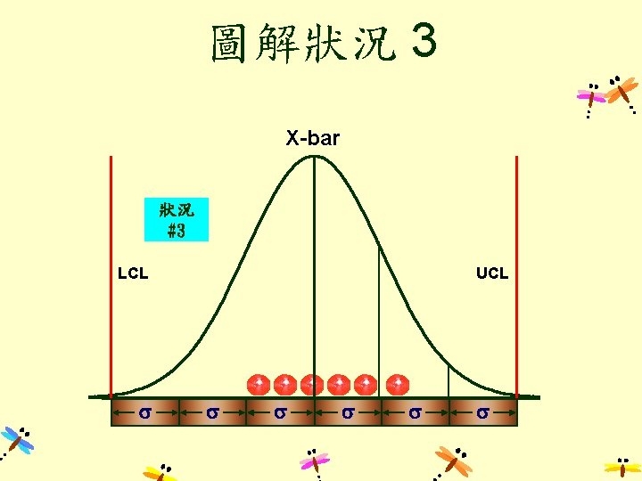 圖解狀況 3 X-bar 狀況 #3 LCL s UCL s s s 