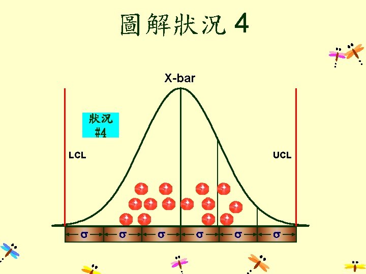 圖解狀況 4 X-bar 狀況 #4 LCL s UCL s s s 