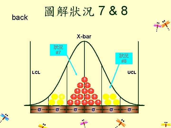 圖解狀況 7 & 8 back X-bar 狀況 #7 狀況 #8 LCL s UCL s