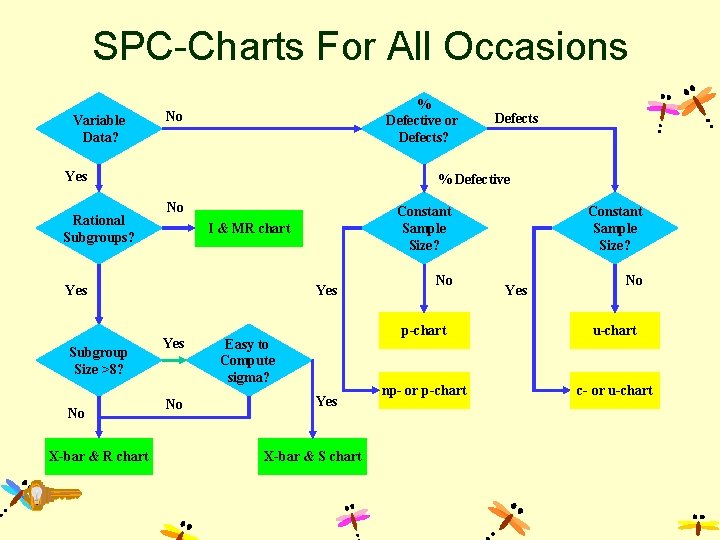 SPC-Charts For All Occasions Variable Data? % Defective or Defects? No Yes Rational Subgroups?