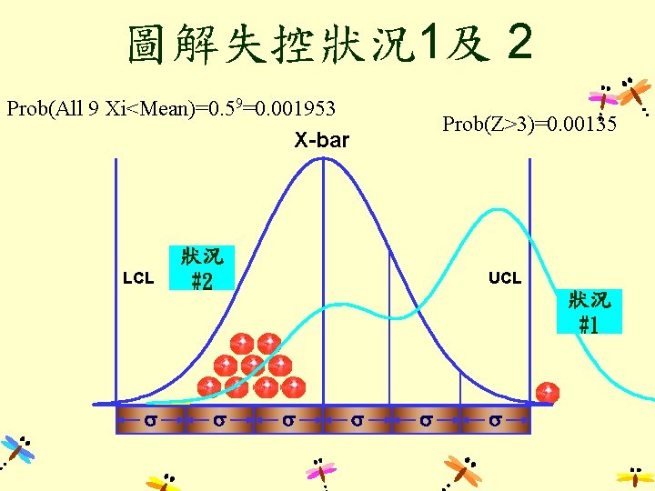圖解失控狀況1及 2 Prob(All 9 Xi<Mean)=0. 59=0. 001953 X-bar LCL s Prob(Z>3)=0. 00135 狀況 #2