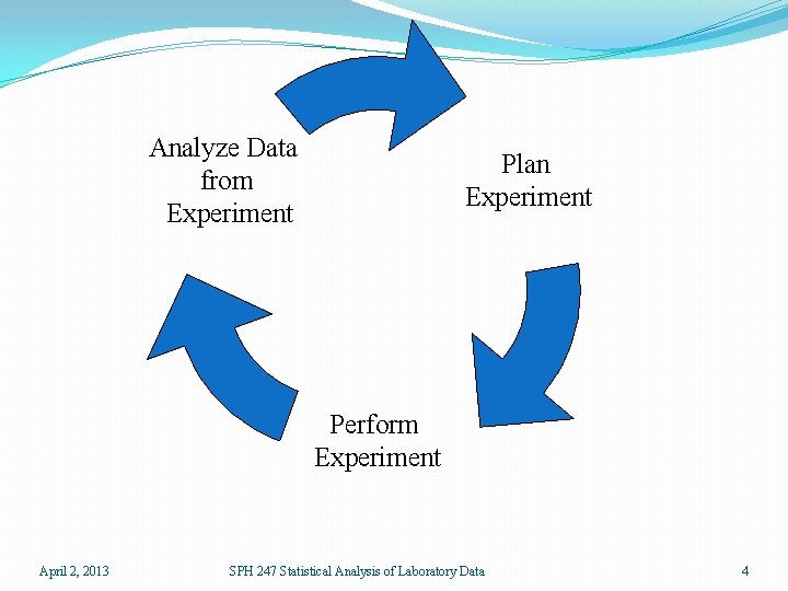 Analyze Data from Experiment Plan Experiment Perform Experiment April 2, 2013 SPH 247 Statistical