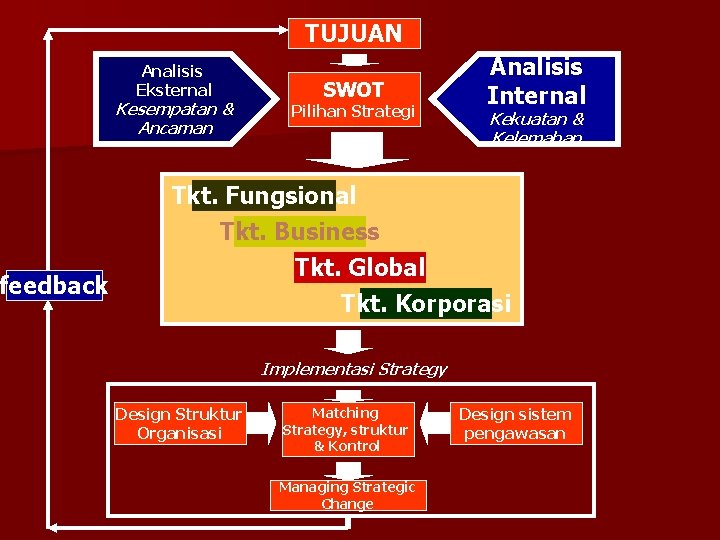 feedback TUJUAN Analisis Eksternal Kesempatan & Ancaman SWOT Pilihan Strategi Analisis Internal Kekuatan &