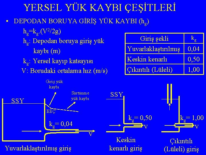 YERSEL YÜK KAYBI ÇEŞİTLERİ • DEPODAN BORUYA GİRİŞ YÜK KAYBI (hg) hg=kg. (V 2/2