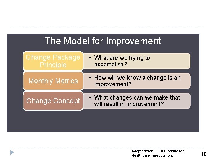The Model for Improvement Change Package Principle • What are we trying to accomplish?
