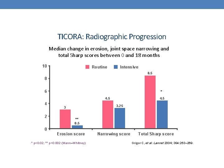 TICORA: Radiographic Progression Median change in erosion, joint space narrowing and total Sharp scores