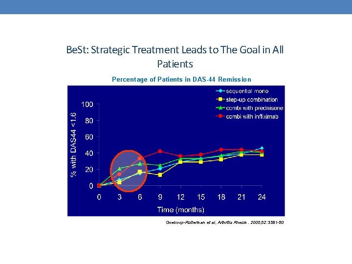 Be. St: Strategic Treatment Leads to The Goal in All Patients Percentage of Patients