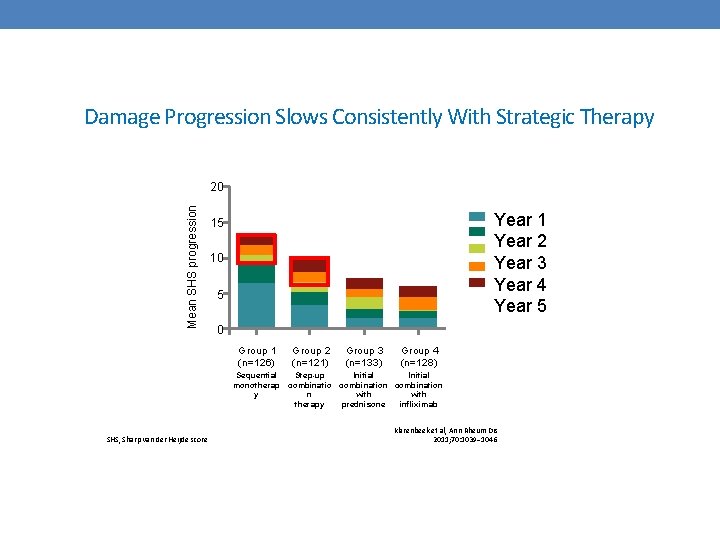 Damage Progression Slows Consistently With Strategic Therapy Mean SHS progression 20 Year 1 Year