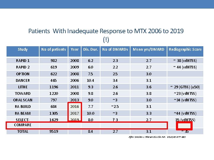 Patients With Inadequate Response to MTX 2006 to 2019 (!) Study No of patients