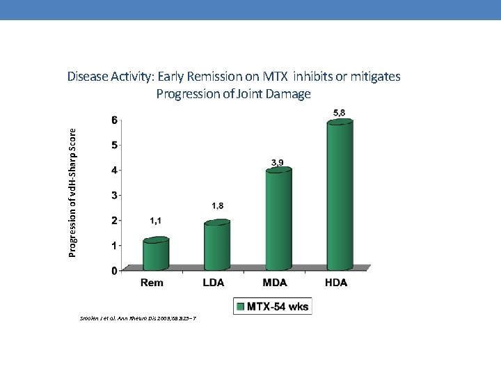 Progression of vd. H-Sharp Score Disease Activity: Early Remission on MTX inhibits or mitigates