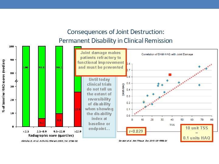 Consequences of Joint Destruction: Permanent Disability in Clinical Remission 90 100 93. 8 90.