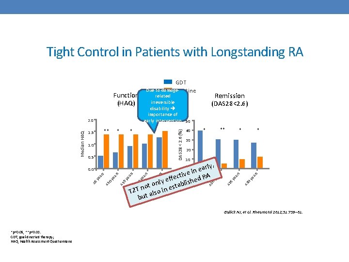 Tight Control in Patients with Longstanding RA Function (HAQ) * * Remission (DAS 28<2.