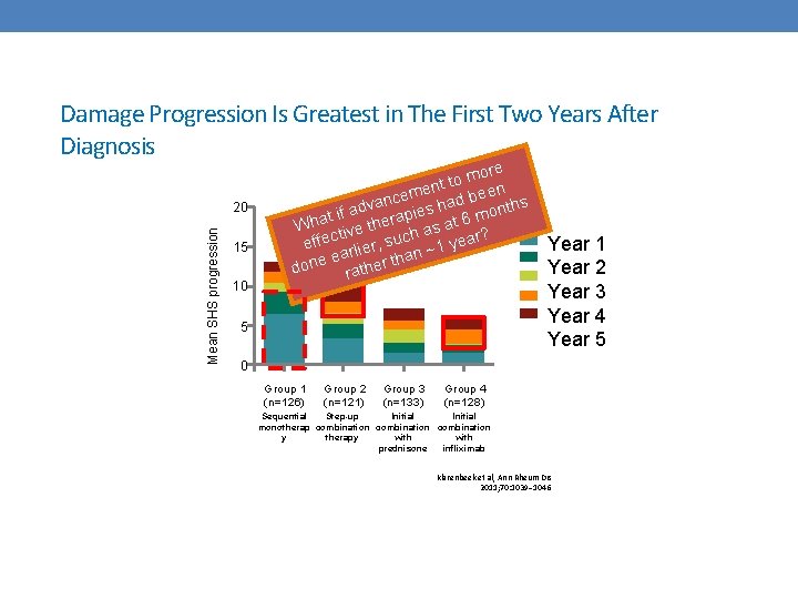 Damage Progression Is Greatest in The First Two Years After Diagnosis Mean SHS progression