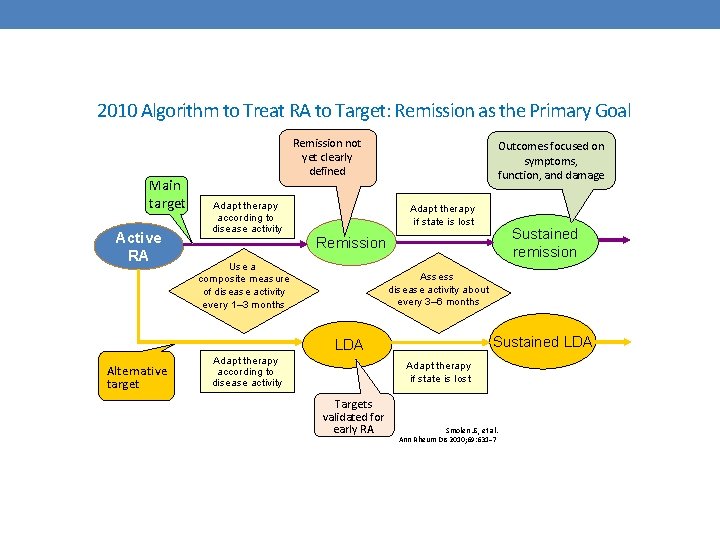2010 Algorithm to Treat RA to Target: Remission as the Primary Goal Main target