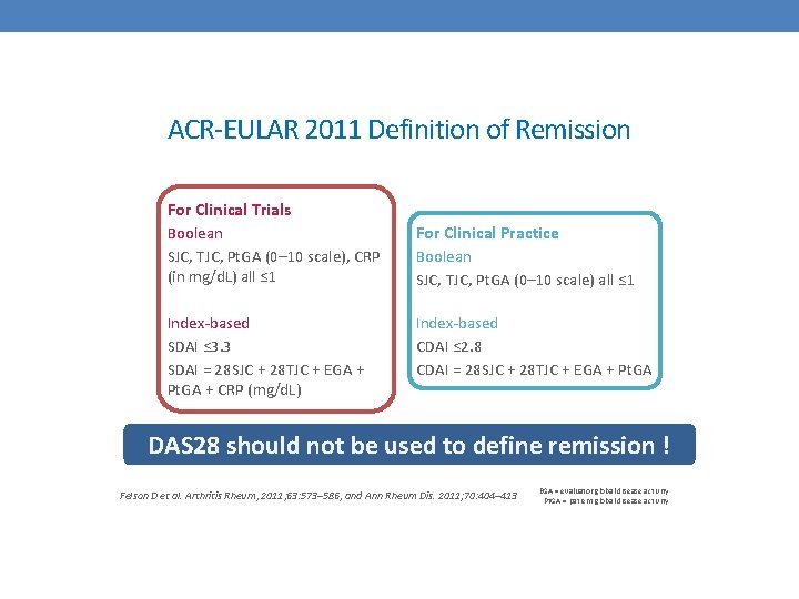 ACR-EULAR 2011 Definition of Remission For Clinical Trials Boolean SJC, TJC, Pt. GA (0–