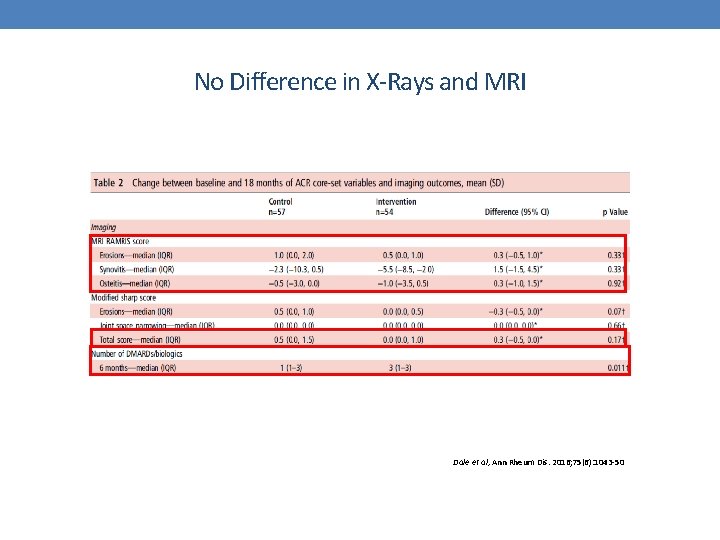No Difference in X-Rays and MRI Dale et al, Ann Rheum Dis. 2016; 75(6):