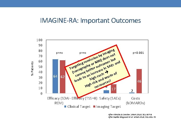 % Patients IMAGINE-RA: Important Outcomes 100 90 80 70 60 50 40 30 20