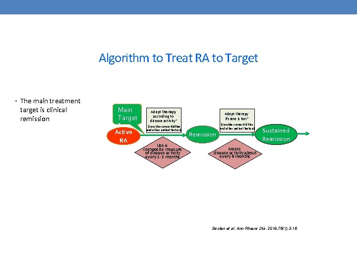 Algorithm to Treat RA to Target • The main treatment target is clinical remission