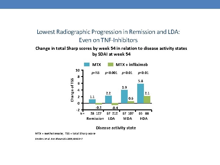 Lowest Radiographic Progression in Remission and LDA: Even on TNF-Inhibitors Change in total Sharp