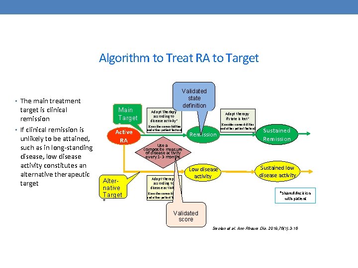 Algorithm to Treat RA to Target • The main treatment target is clinical remission