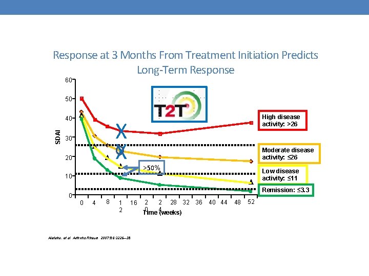 Response at 3 Months From Treatment Initiation Predicts Long-Term Response 60 50 SDAI 40