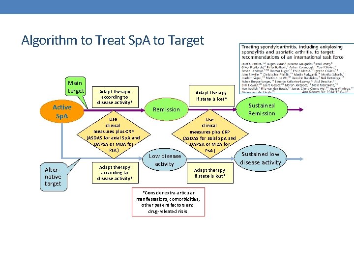 Algorithm to Treat Sp. A to Target Main target Active Sp. A Alternative target