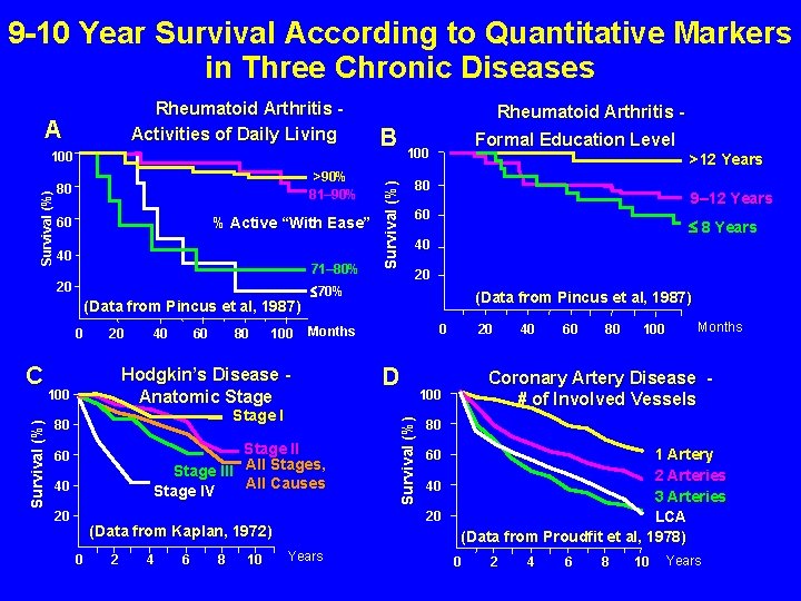 9 -10 Year Survival According to Quantitative Markers in Three Chronic Diseases >90% 81–