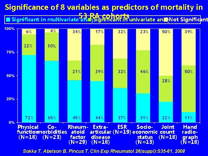 Significance of 8 variables as predictors of mortality in 53 RA cohorts Significant in
