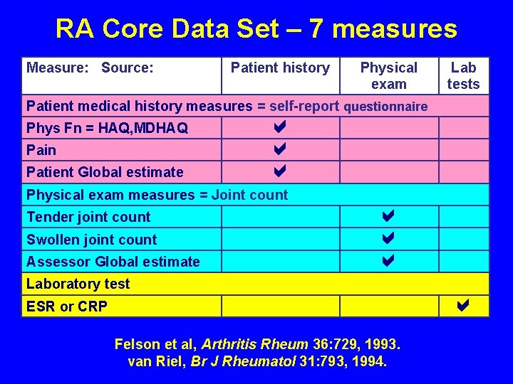 RA Core Data Set – 7 measures Measure: Source: Patient history Physical exam Lab