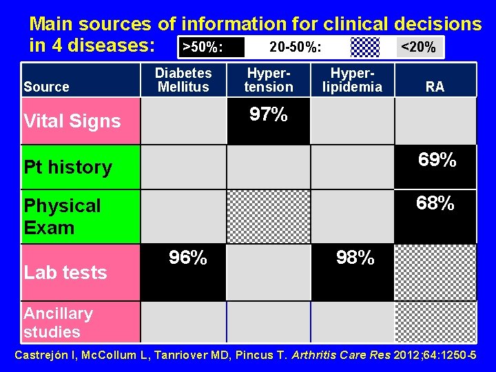 Main sources of information for clinical decisions in 4 diseases: >50%: 20 -50%: <20%