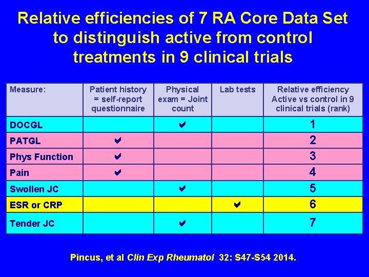 Relative efficiencies of 7 RA Core Data Set to distinguish active from control treatments