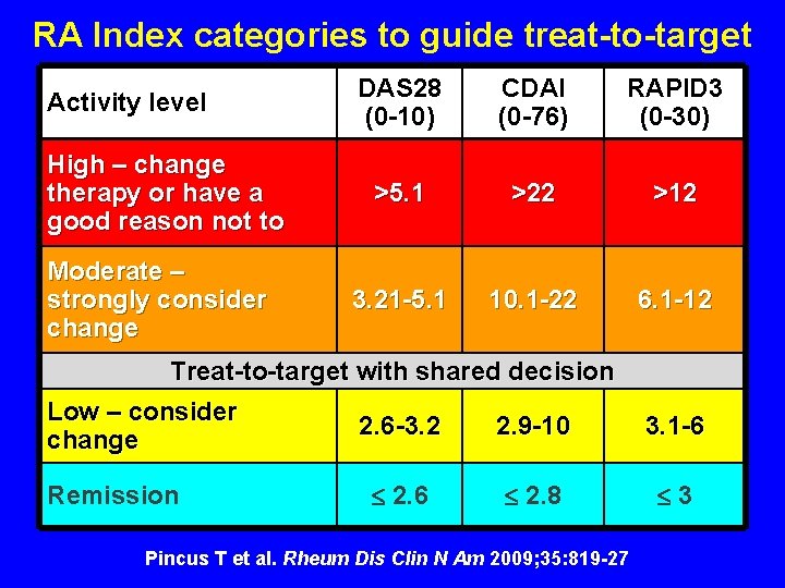 RA Index categories to guide treat-to-target Activity level High – change therapy or have