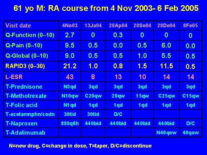 61 yo M: RA course from 4 Nov 2003 - 6 Feb 2005 Visit