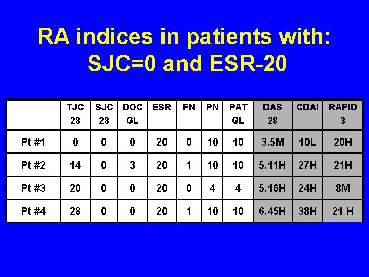 RA indices in patients with: SJC=0 and ESR-20 TJC 28 SJC 28 DOC GL